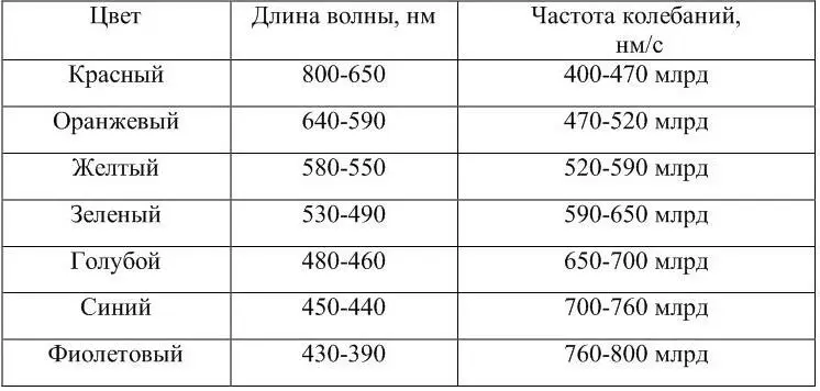 В солнечном спектре можно выделить семь четко обозначенных длинно и - фото 1