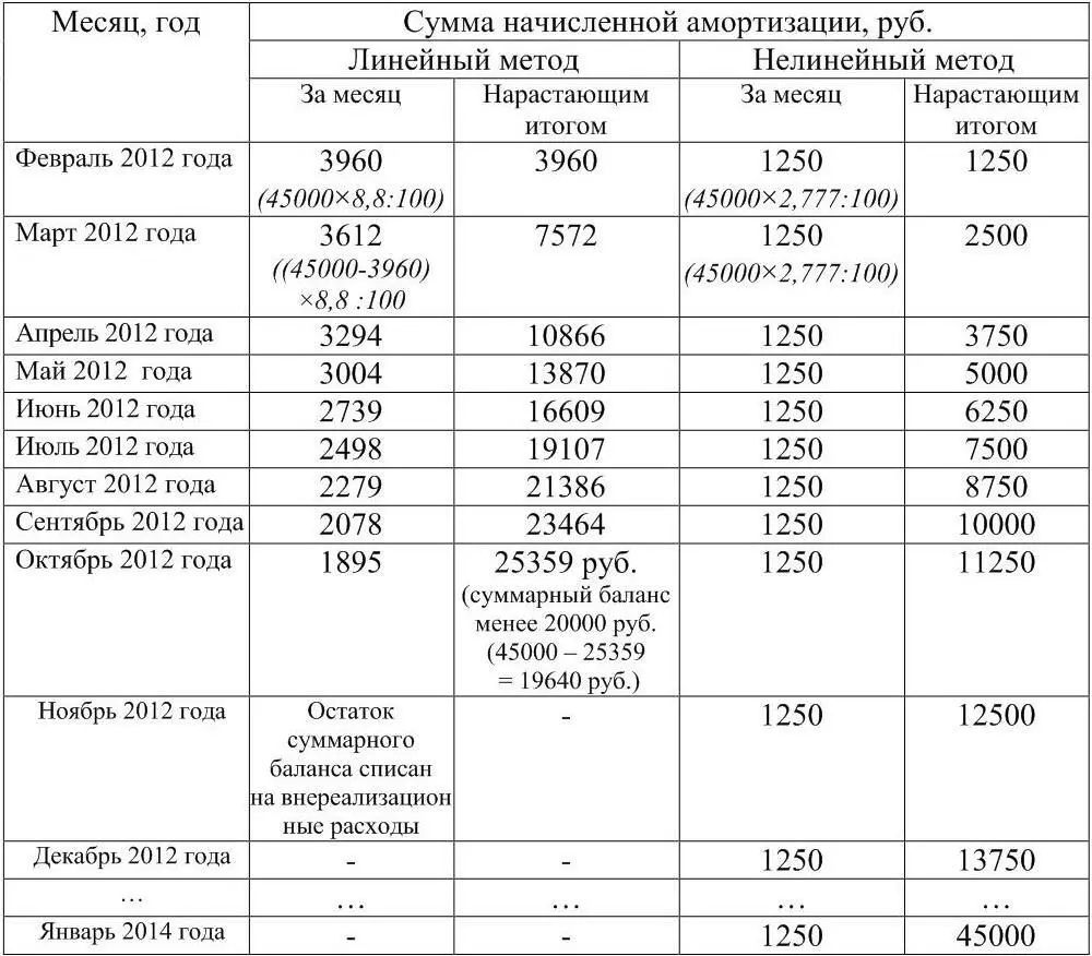 С 2006 г организации вправе единовременно списывать в расходы отчетного - фото 10