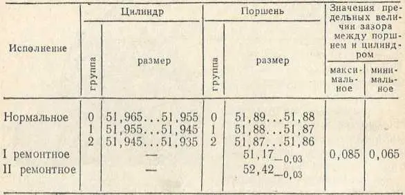 Таблица 5 Селективная сборка поршней и цилиндров мм Ремонтные поршни на - фото 35