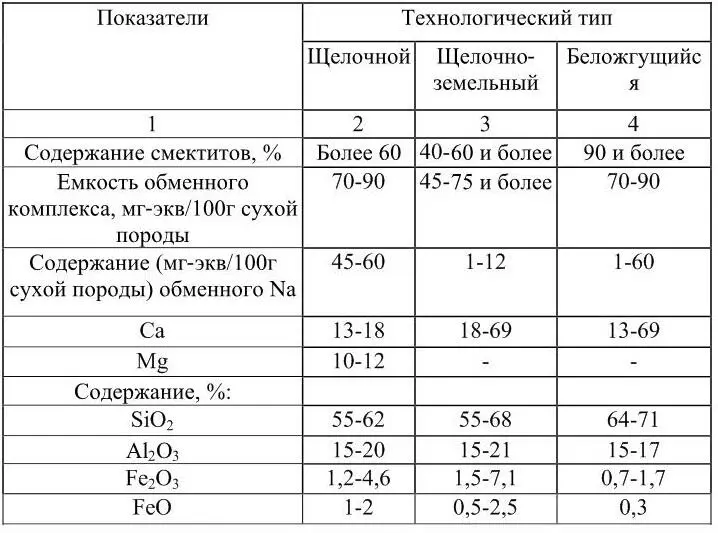 К щелочным отнесены бентониты в обменном комплексе которых содержится не менее - фото 2