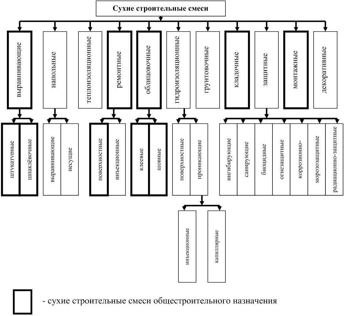 Рисунок 7 Классификация сухих смесей по основному назначению 32 - фото 7