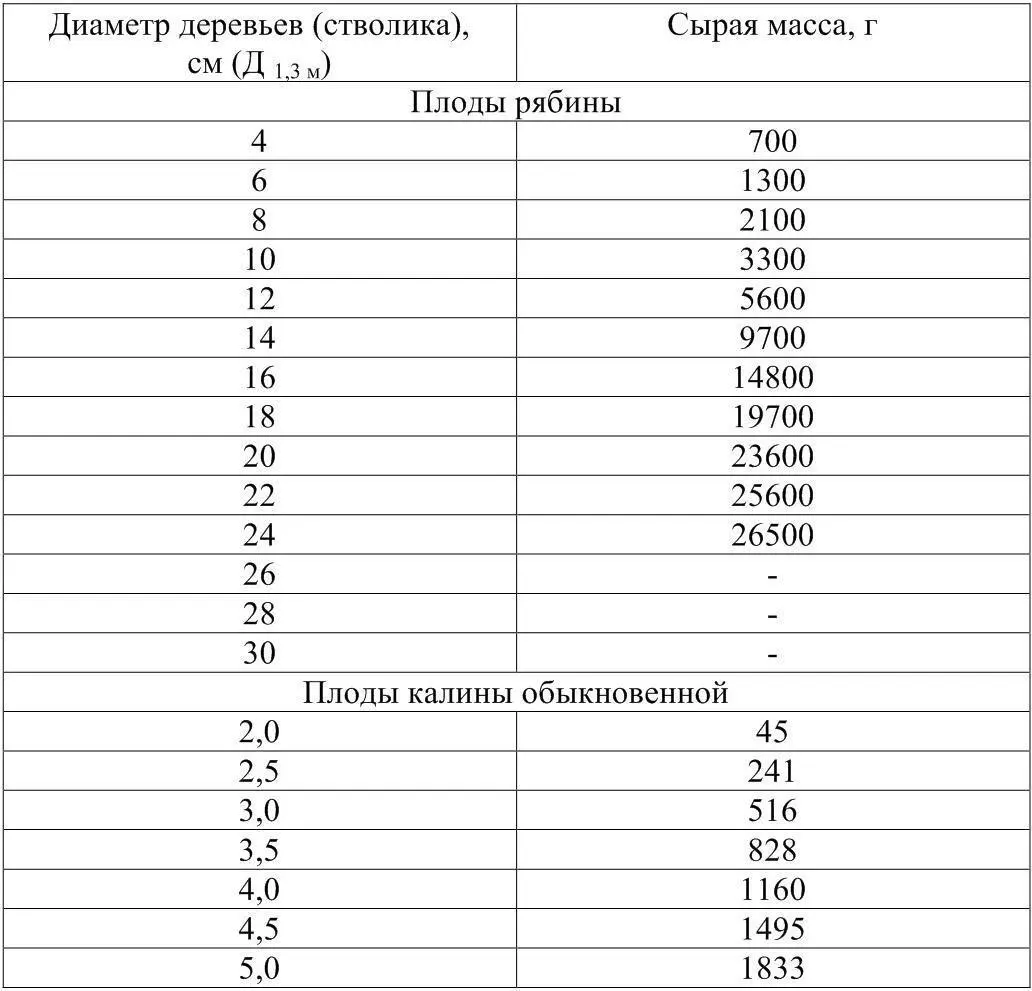 Задание 2На территории Ахунского лесного массива и студенческого городка - фото 1