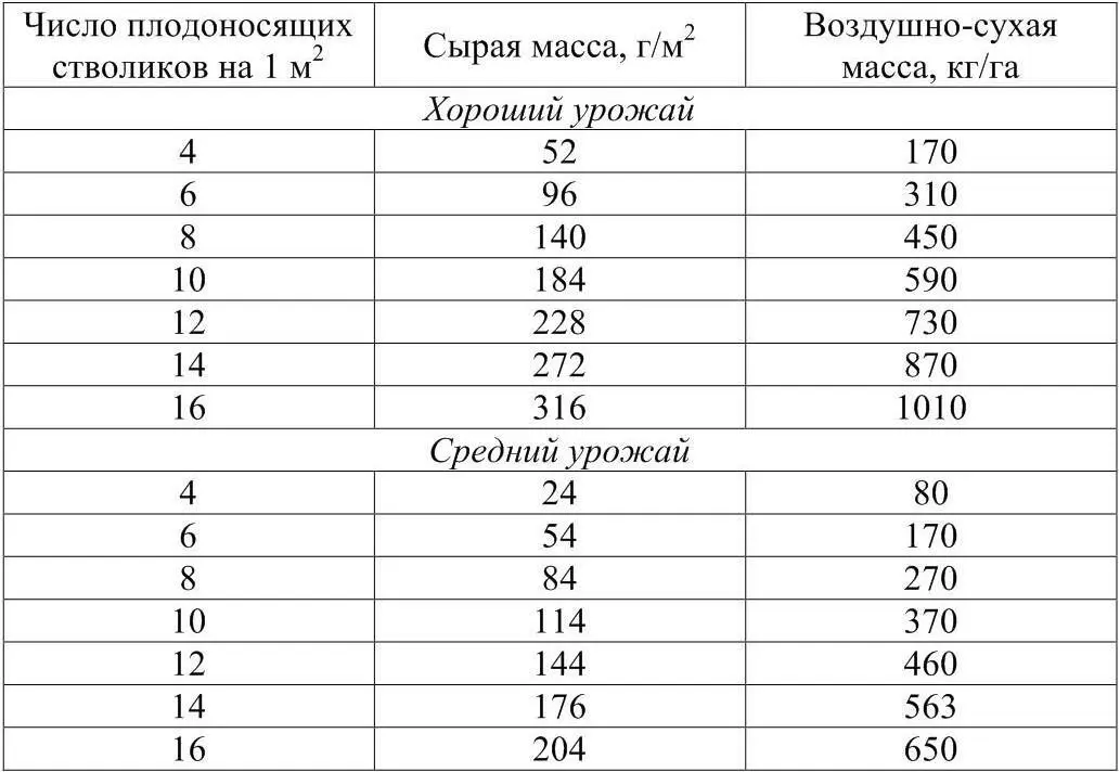 Контрольные вопросы 1 Значение плодов и ягод в структуре питания населения 2 - фото 2