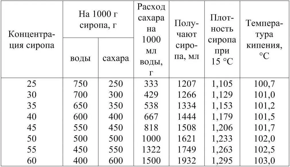 В случае необходимости сироп осветляют при помощи пищевого альбумина из расчета - фото 8