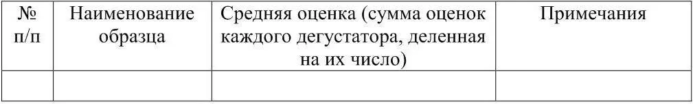 Дегустационные листы членов комиссии прилагаются Подписи Качество продукции - фото 9