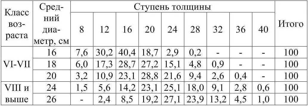 Приблизительную оценку запасов березового сока можно получить используя данные - фото 11