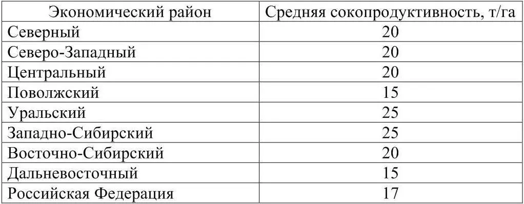 По данным ИИ Орлова возможная ежегодная добыча сока составляет 1 его - фото 12