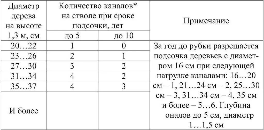 Диаметр каналов при 5летнем сроке подсочки до 1 см при 10летнем 05 см - фото 13