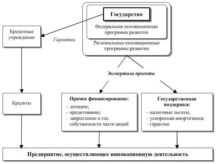 Рис 12 Организационноэкономический механизм инвестирования инновационной - фото 2