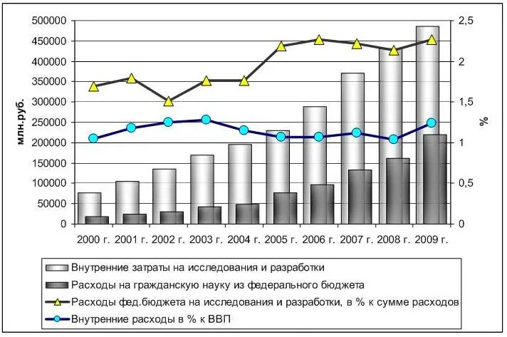 Рис 19 Динамика затрат на исследования и разработки в том числе из - фото 9