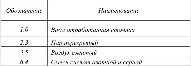 Рис 2 Оформление таблицы с обозначением среды трубопроводов Для жидкостей - фото 4
