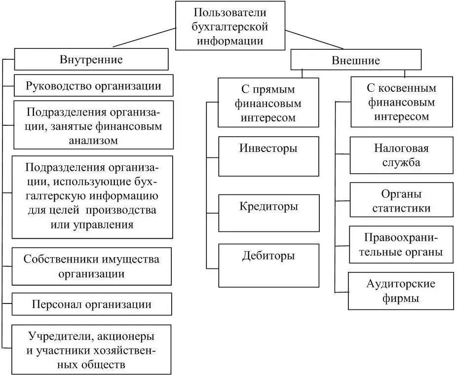 Рисунок 1 Пользователи бухгалтерской отчетности Руководство организации - фото 1