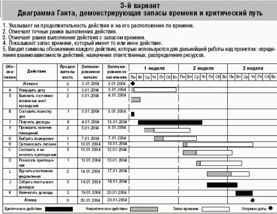 Рисунок 3 Пример построения диаграммы Гантта Пример решения задачи Компания - фото 3