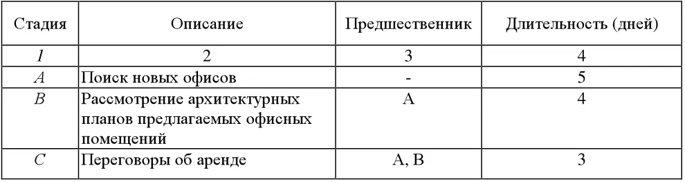 Допустим что менеджер проекта основываясь на знании современных строительных - фото 5