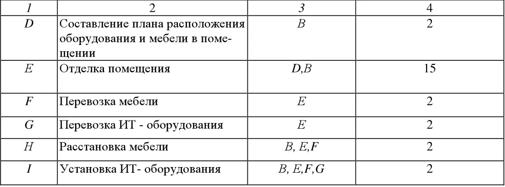 Допустим что менеджер проекта основываясь на знании современных строительных - фото 6