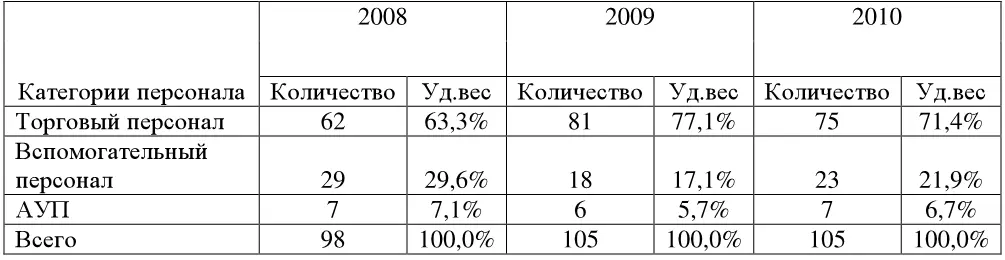 Таблица 23 Движение персонала Таблица 24 Труд и заработная плата персонала - фото 43