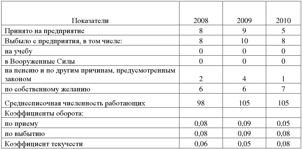Таблица 24 Труд и заработная плата персонала Таблица 25 Анализ показателей - фото 44