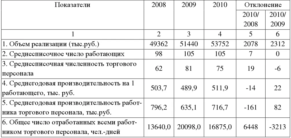 Таблица 26 Динамика заработной платы и производительности труда Таблица 27 - фото 46