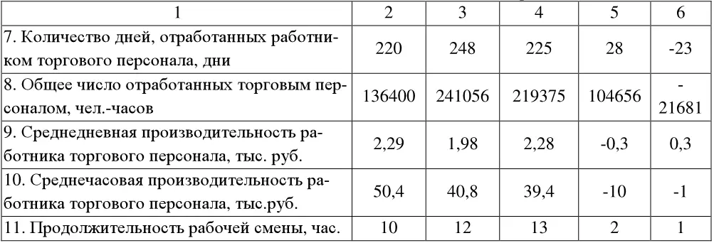 Таблица 26 Динамика заработной платы и производительности труда Таблица 27 - фото 47