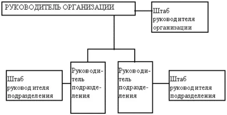 Рисунок 11 Линейно штабная структура управления Дивизионная структура - фото 52