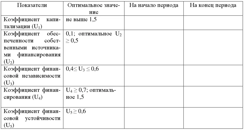 Заполнить таблицу 30 и сделать выводы о состоянии финансовой устойчивости - фото 60