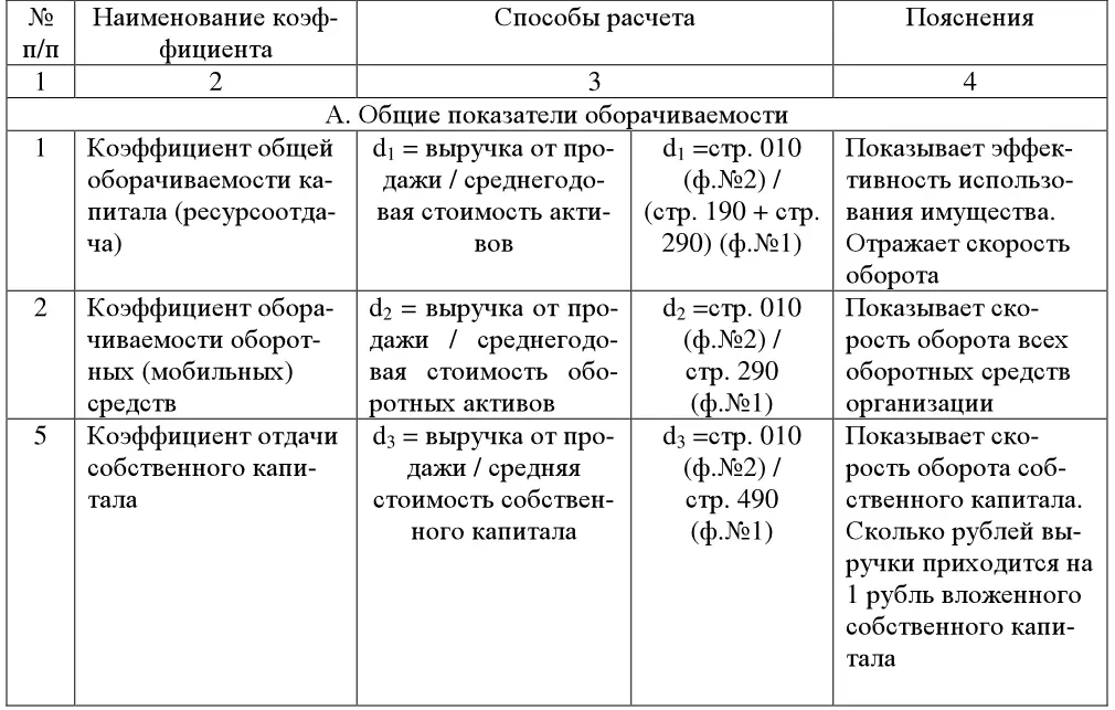 На основании таблицы 31 заполните таблицу 32 и сделайте выводы по анализу - фото 61