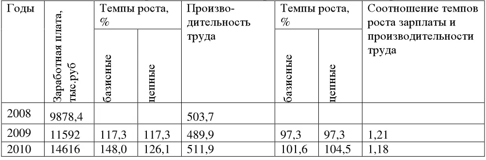 Таблица 27 Ранг значимости личных мотивов сотрудников Задание 2 - фото 48