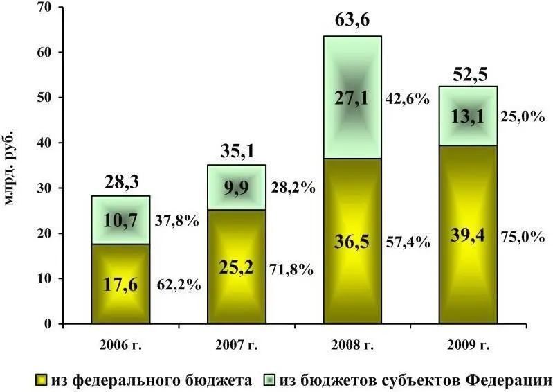 Рисунок 5 Структура государственной поддержки растениеводства млрд руб - фото 5