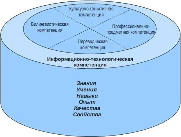 Рисунок 1 Информационнотехнологическая компетенция Следовательно - фото 1