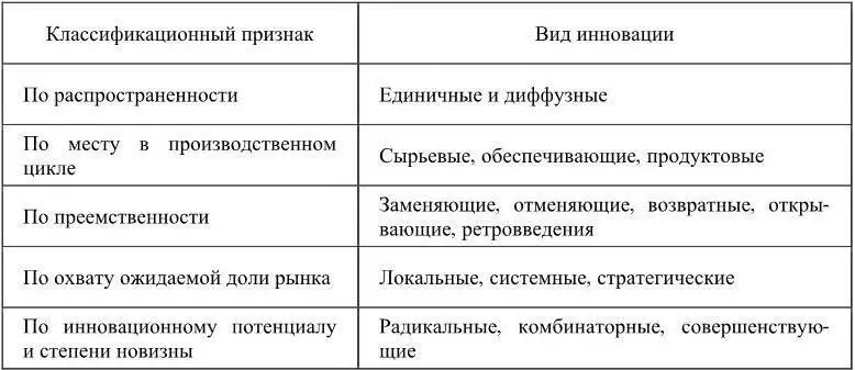 Задание Провести сравнительный анализ приведенных классификаций инноваций - фото 7
