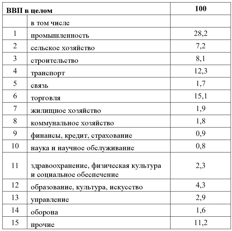 Российский статистический ежегодник ТЕМА 2 Понятие структура - фото 5