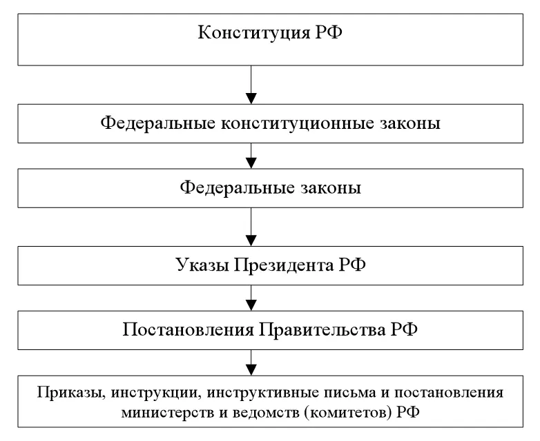 Рис 1 Иерархия нормативноправовых актов в РФ Рис 2 Правовое регулирование - фото 1