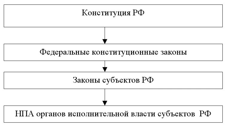 Рис 2 Правовое регулирование предметов совместного ведения РФ и субъектов РФ - фото 2