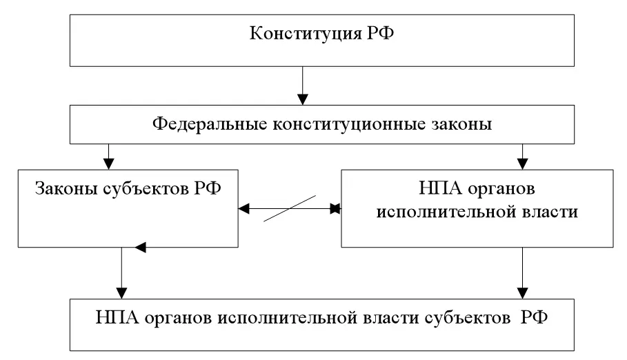 Рис 3 Правовое регулирование вопросов здравоохранения Федеральные - фото 3