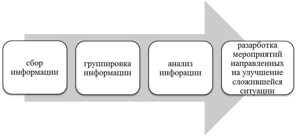 Рисунок 12 Этапы проведения экономического исследования Раскроем сущность - фото 5