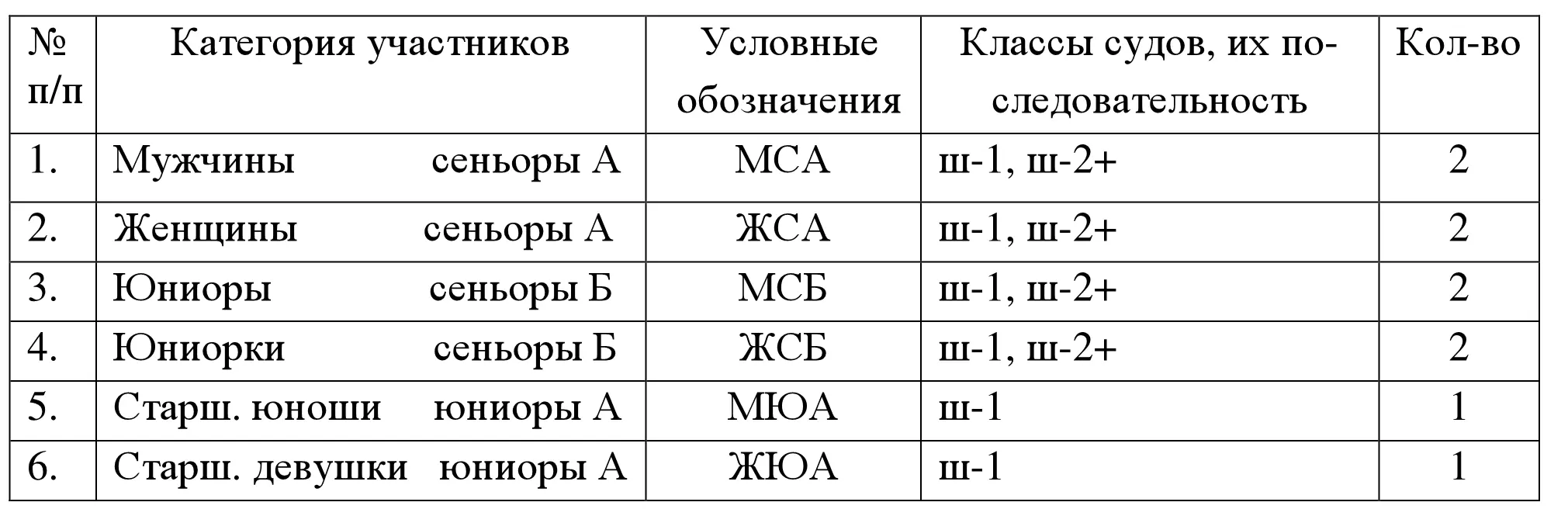 Правила по гребле академической применяются и при судействе соревнований на - фото 6