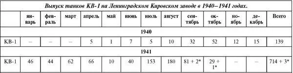 Собраны с использованием корпусов и башен сгоревших танков Всего на ЛКЗ в - фото 225