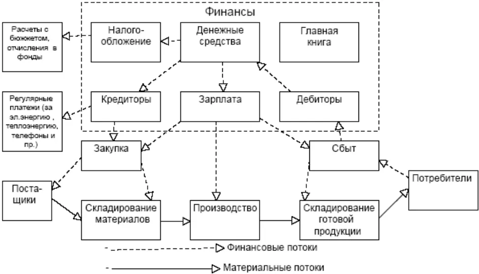 Рис 119 Обращение финансовых и материальных потоков Модель MRPERP - фото 10
