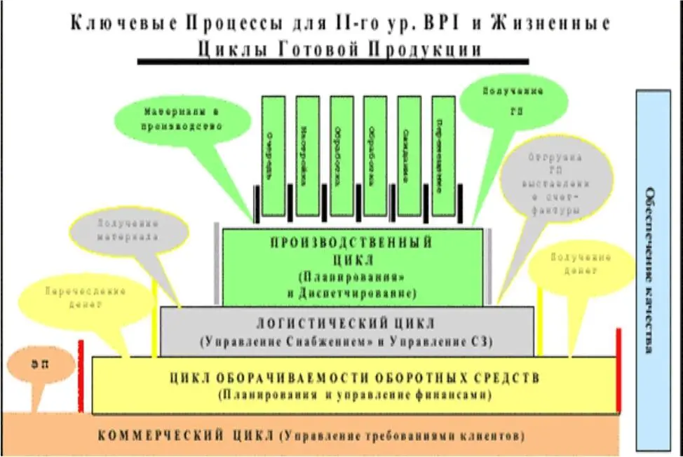 Рис 123 Ключевые процессы для второго уровня BPI Сокращение логистического - фото 21