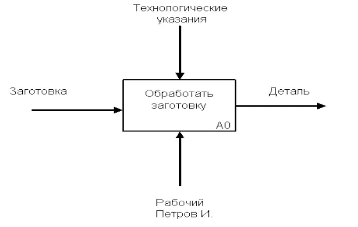 Рис 132 Пример функционального блока Другое дело когда технологические - фото 30