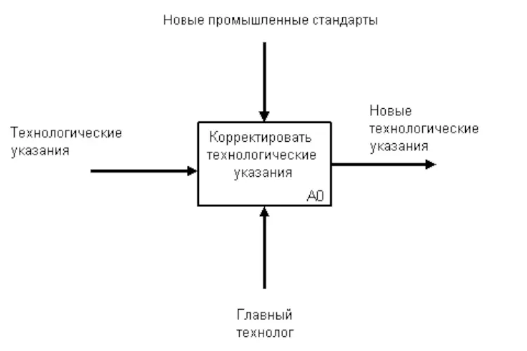 Рис 133 Пример функционального блока Приведенные выше примеры подчеркивают - фото 31