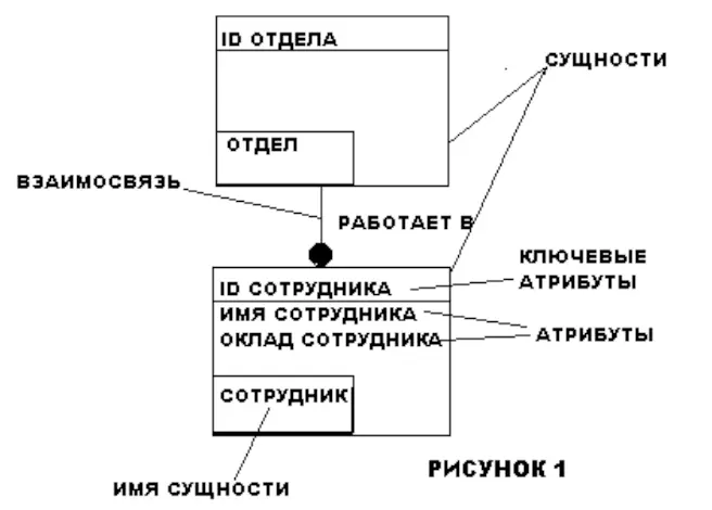 Рис 136 Диаграмма связи между Сотрудником и Отделом Отношения многие ко - фото 34