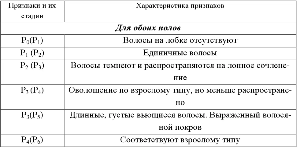 2 степень развития аксиллярных волос развитие волос в подмышечной области - фото 8