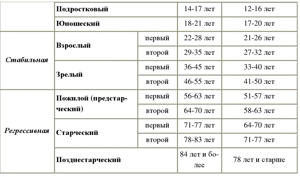Широкое применение в науке получила схема периодизации онтогенеза человека - фото 19