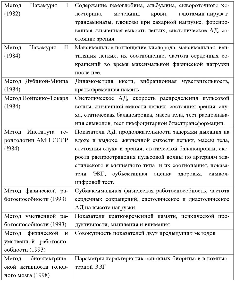 Биологический возраст зрелого человека во многом зависит от наследственности - фото 14