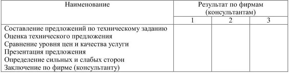 Ниже дана методика проведения рейтинговой оценки технических предложений - фото 8