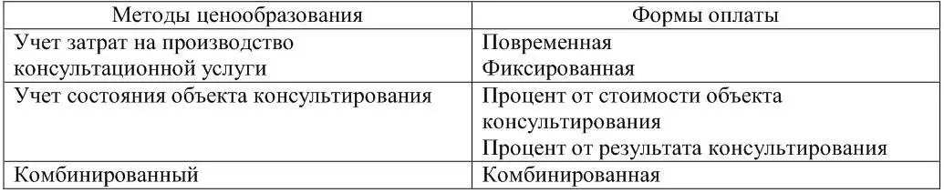 Цена от стоимости объекта чаще всего назначается консультантами при оказании - фото 10