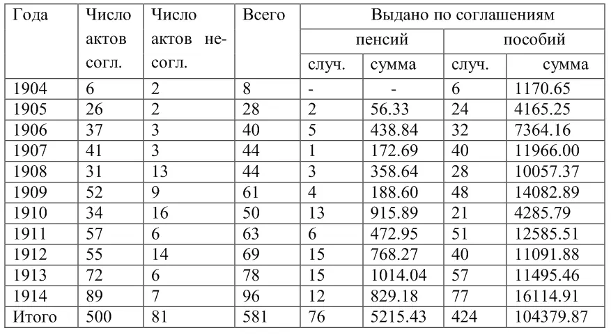 Сведения показывают общее количество актов соглашений и несоглашений а также - фото 2