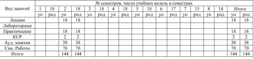 Очная форма обучения на базе среднего профессионального образования 3 года - фото 1