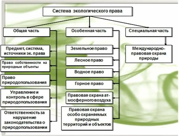В понятие окружающая среда не входят созданные человеком предметы здания - фото 1